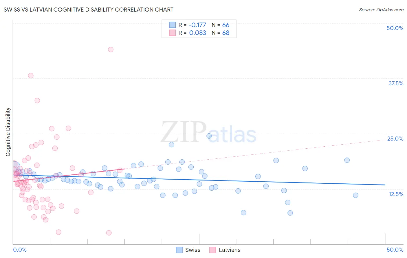 Swiss vs Latvian Cognitive Disability