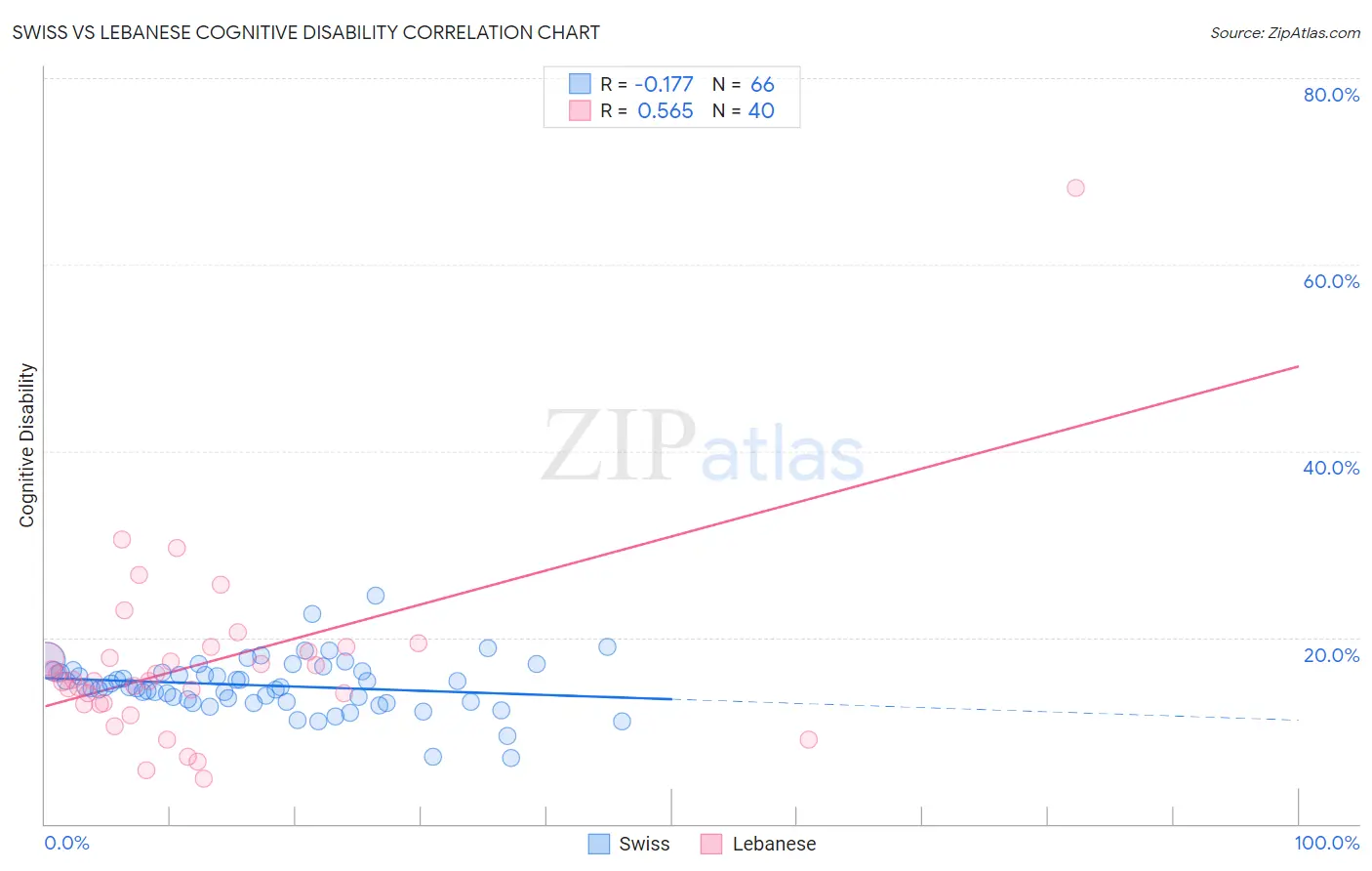 Swiss vs Lebanese Cognitive Disability