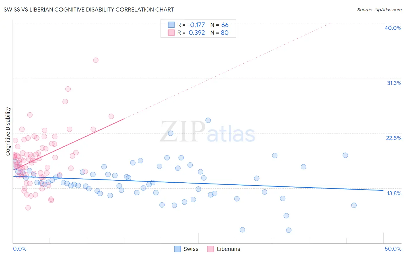 Swiss vs Liberian Cognitive Disability