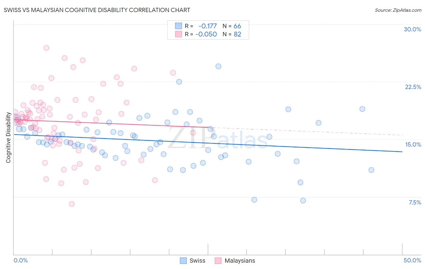 Swiss vs Malaysian Cognitive Disability