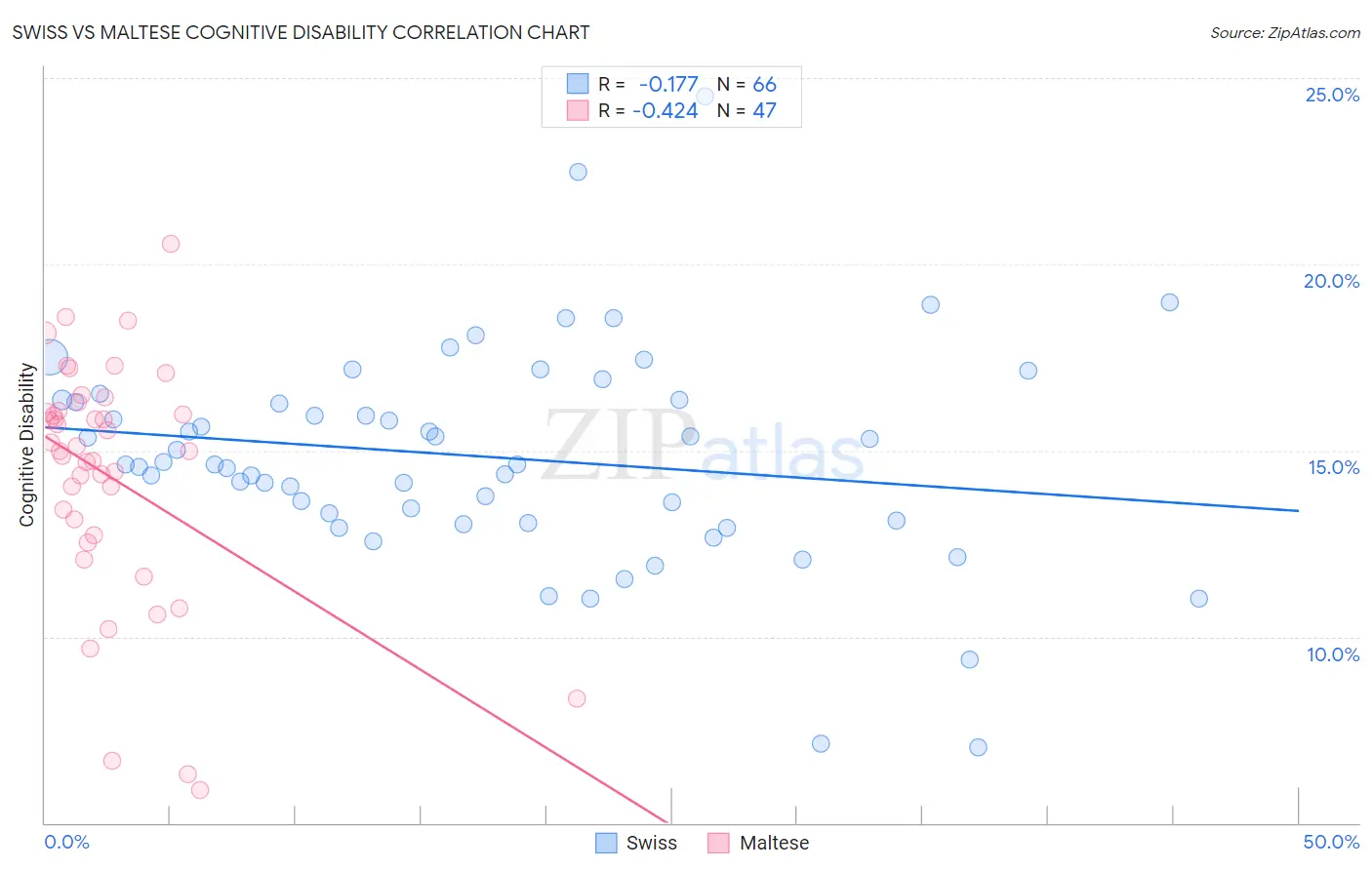 Swiss vs Maltese Cognitive Disability