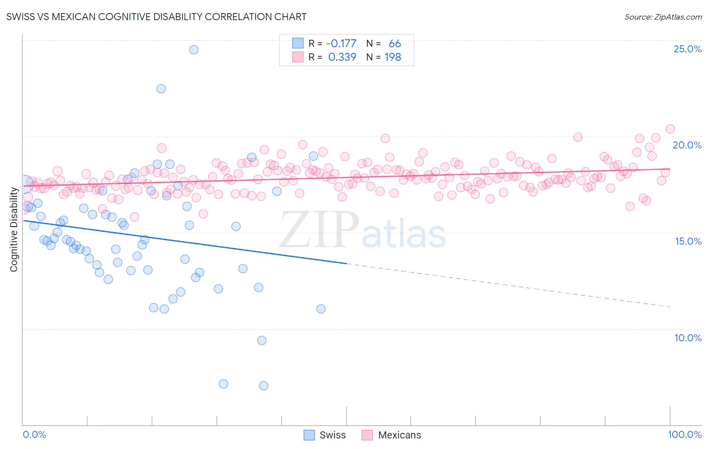 Swiss vs Mexican Cognitive Disability