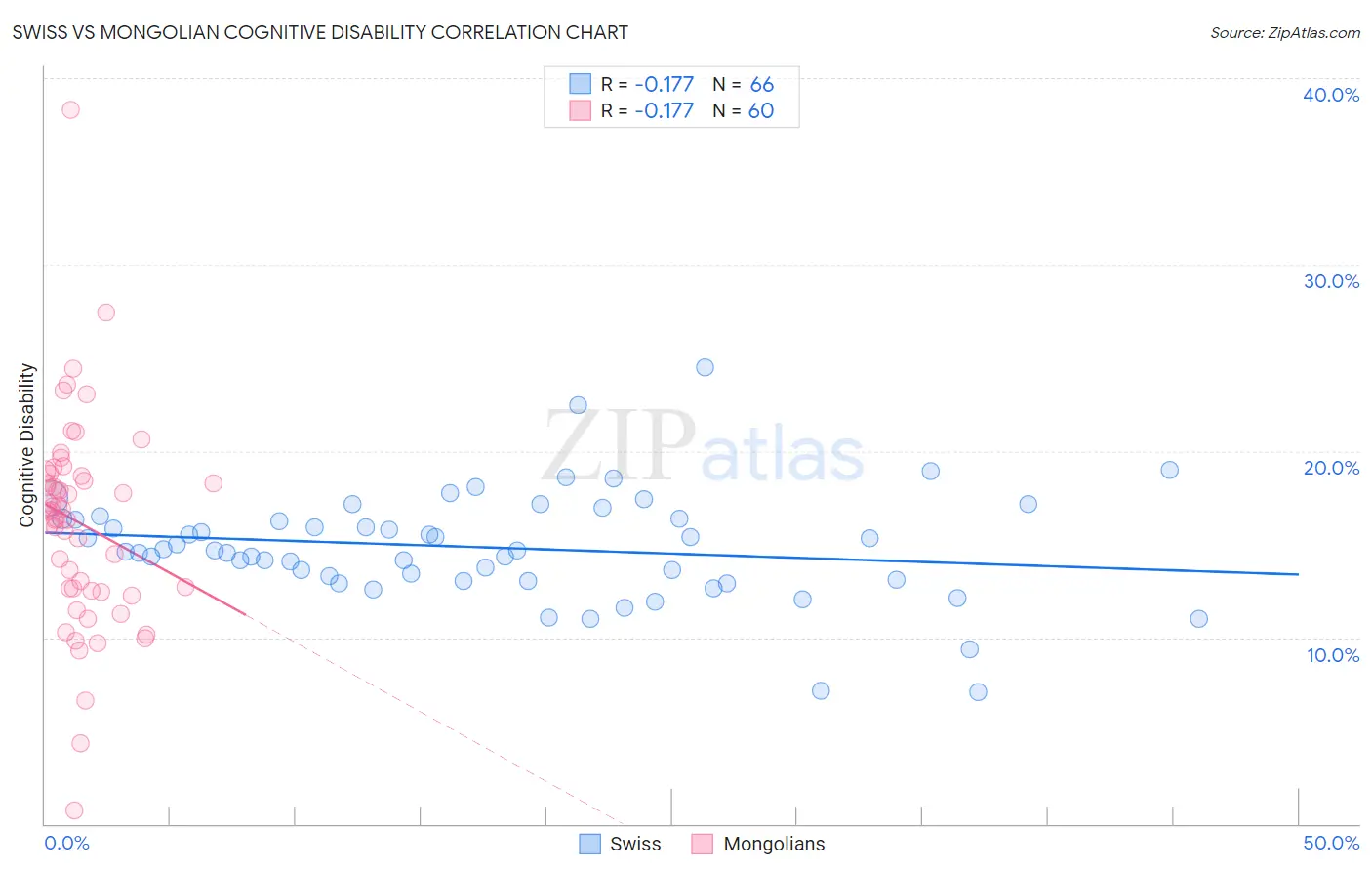 Swiss vs Mongolian Cognitive Disability