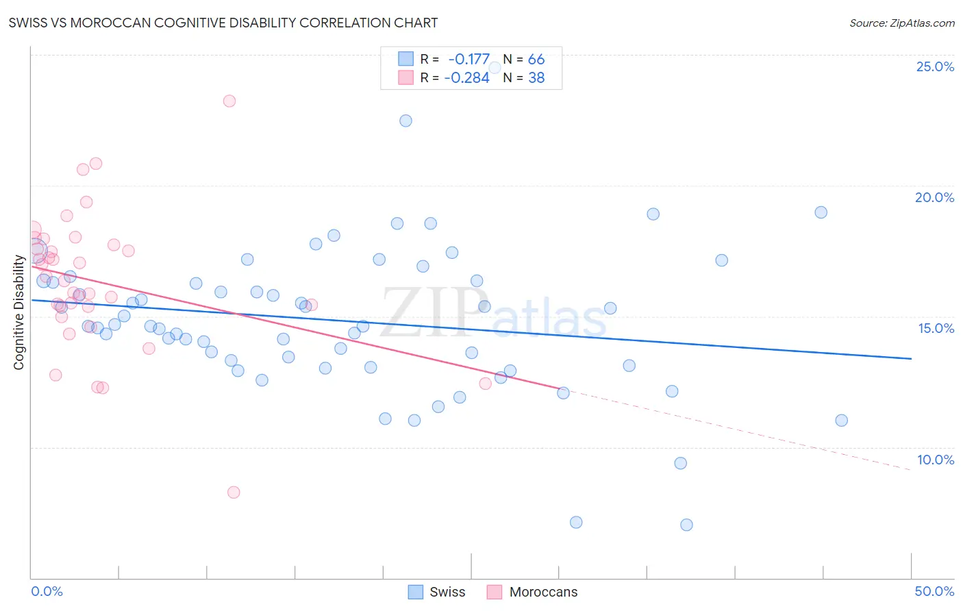 Swiss vs Moroccan Cognitive Disability