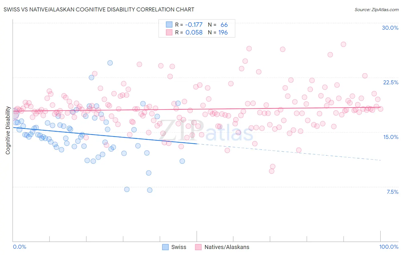 Swiss vs Native/Alaskan Cognitive Disability