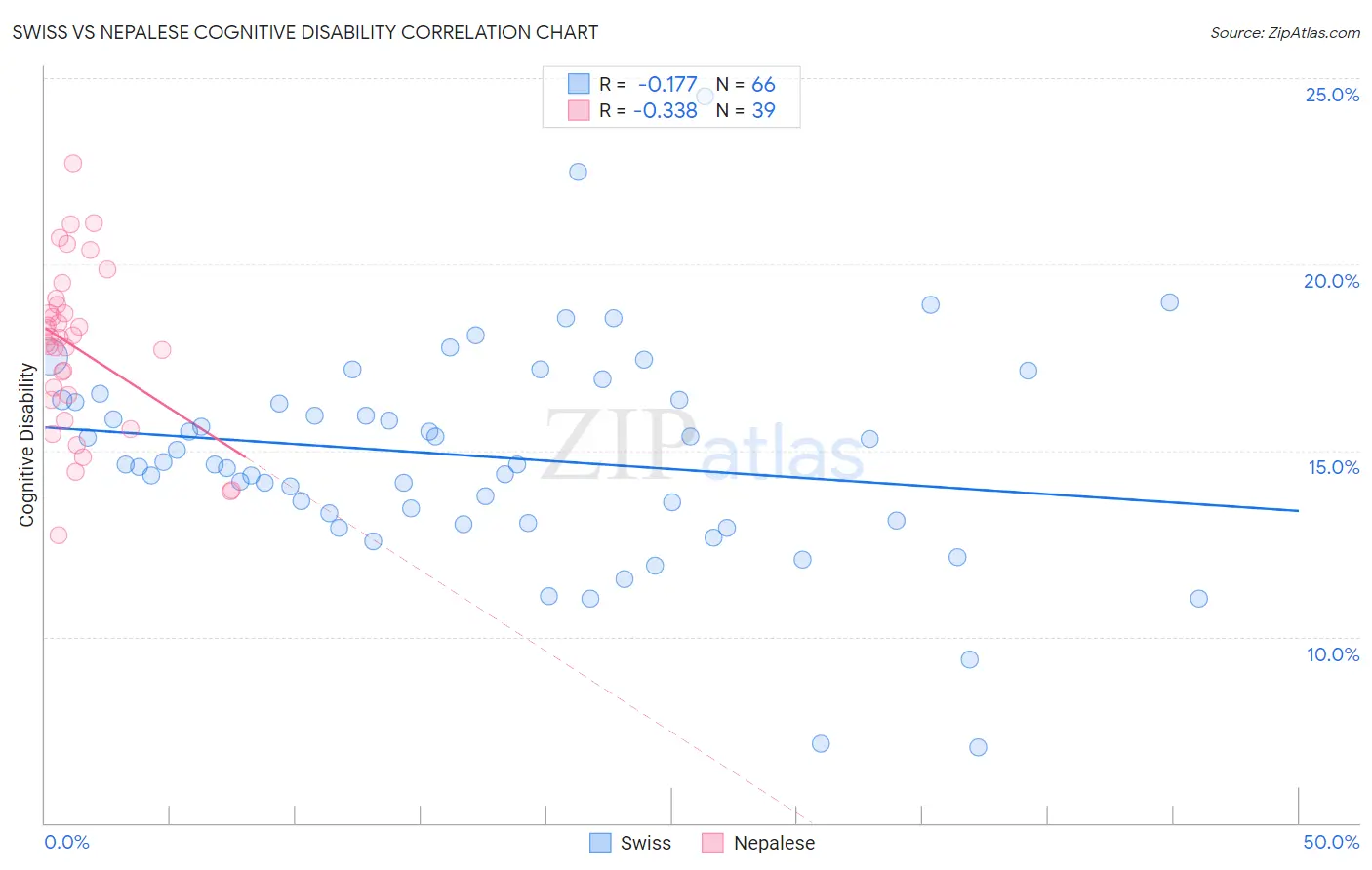 Swiss vs Nepalese Cognitive Disability