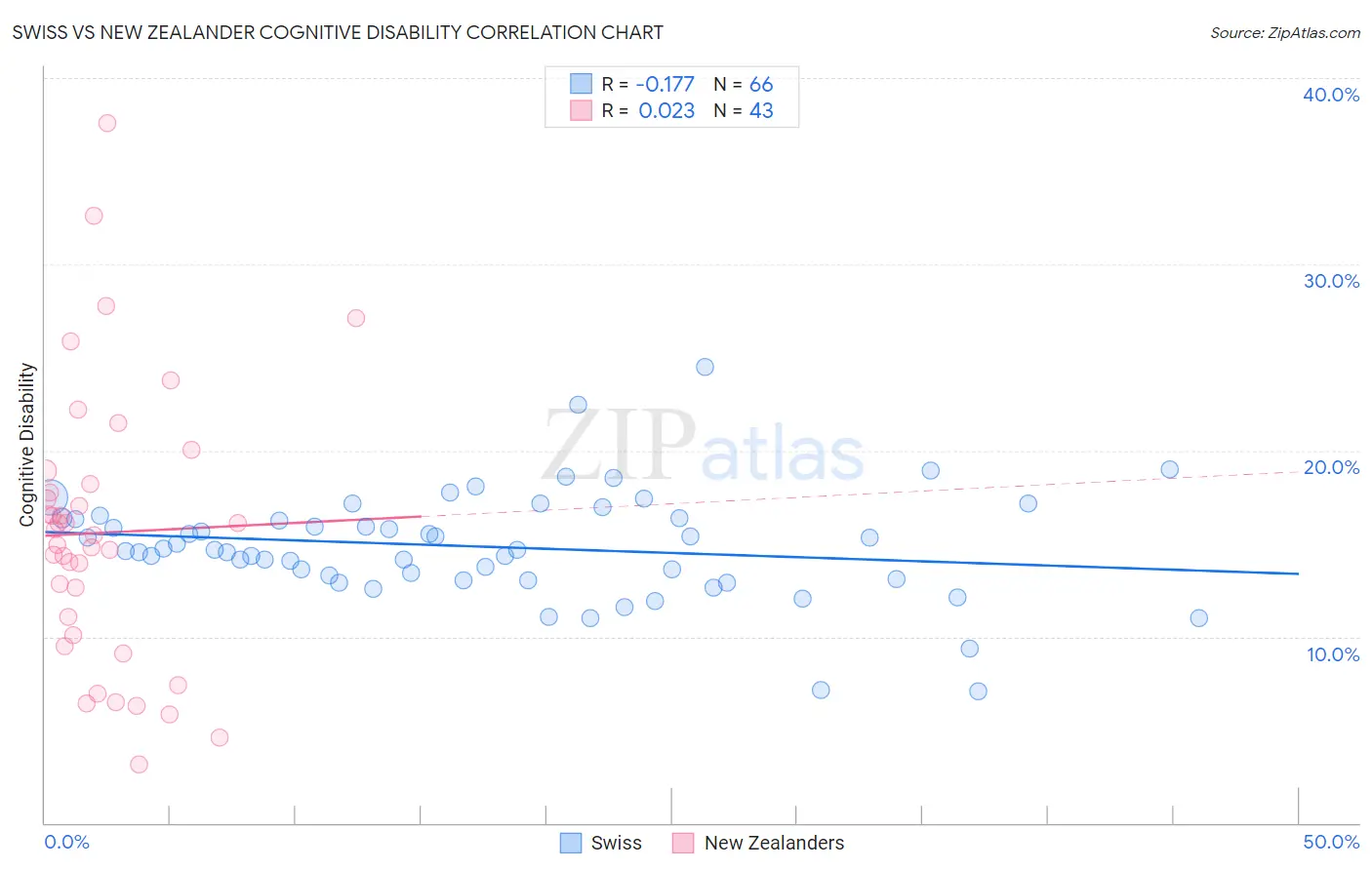 Swiss vs New Zealander Cognitive Disability