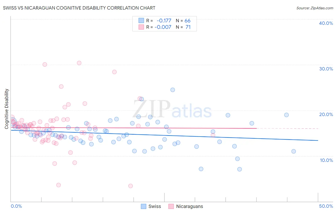 Swiss vs Nicaraguan Cognitive Disability