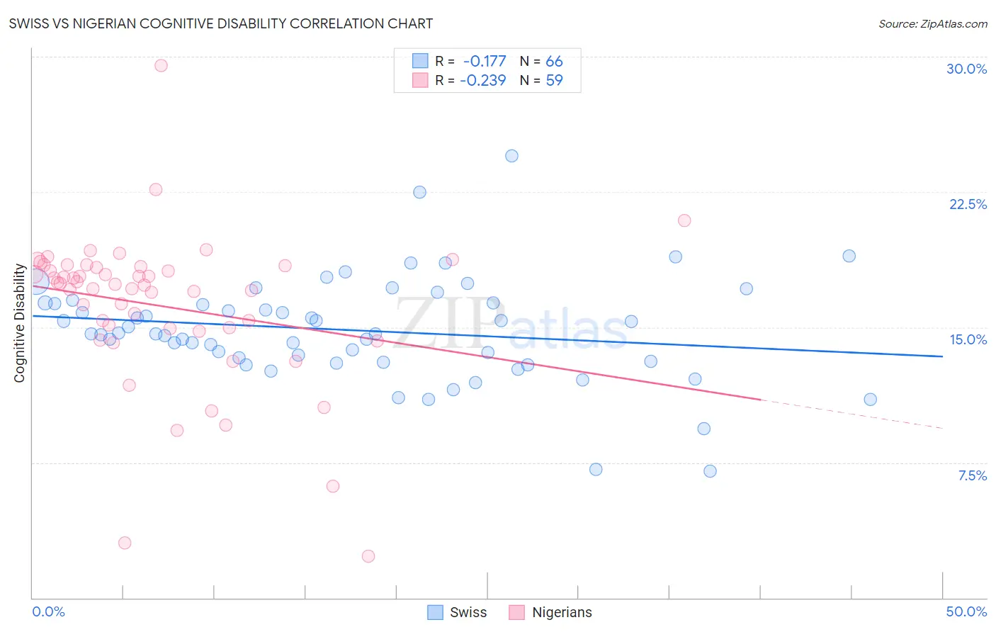 Swiss vs Nigerian Cognitive Disability