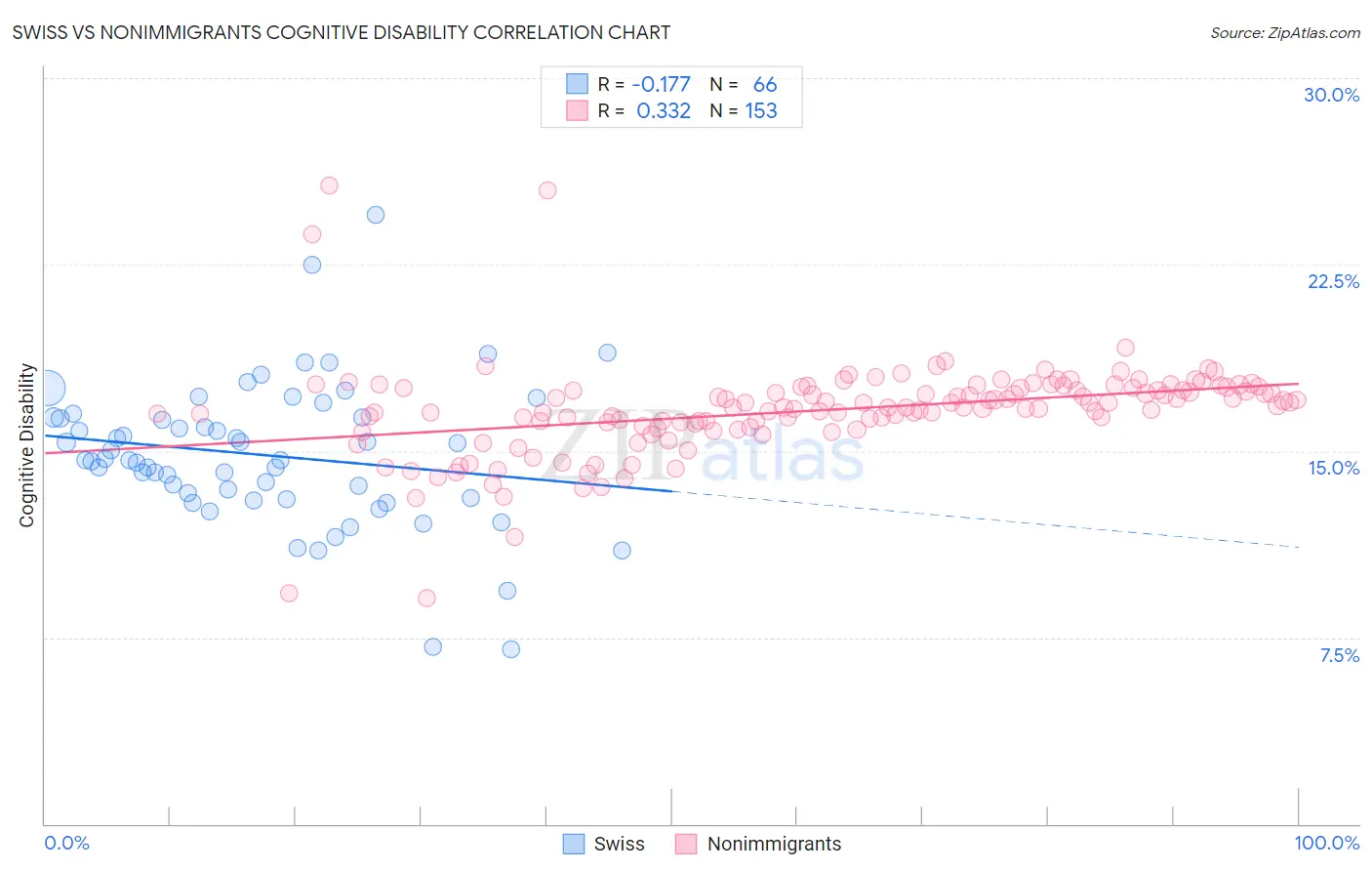 Swiss vs Nonimmigrants Cognitive Disability