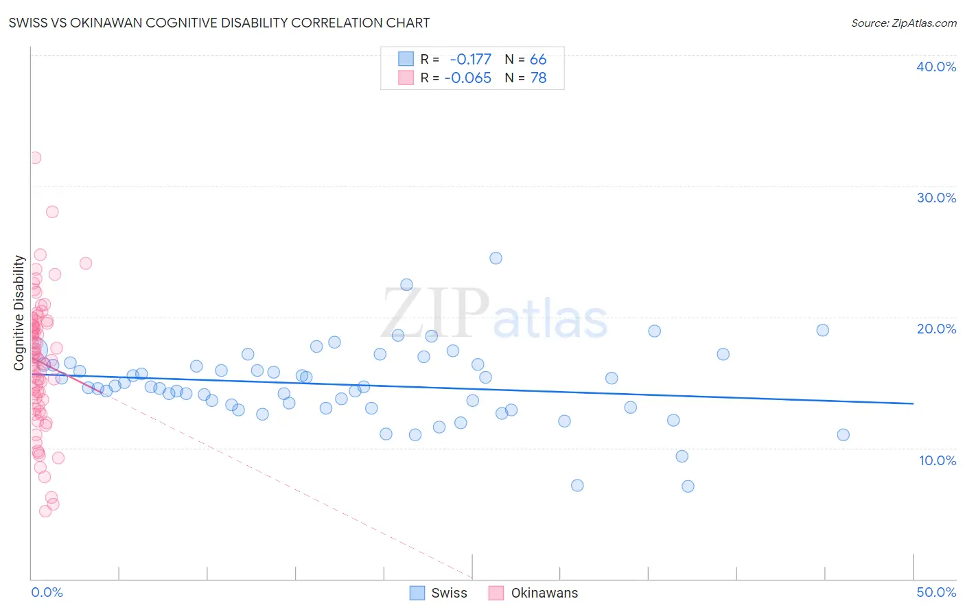 Swiss vs Okinawan Cognitive Disability