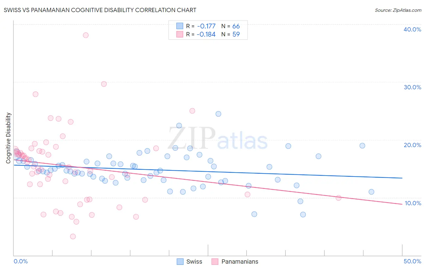 Swiss vs Panamanian Cognitive Disability