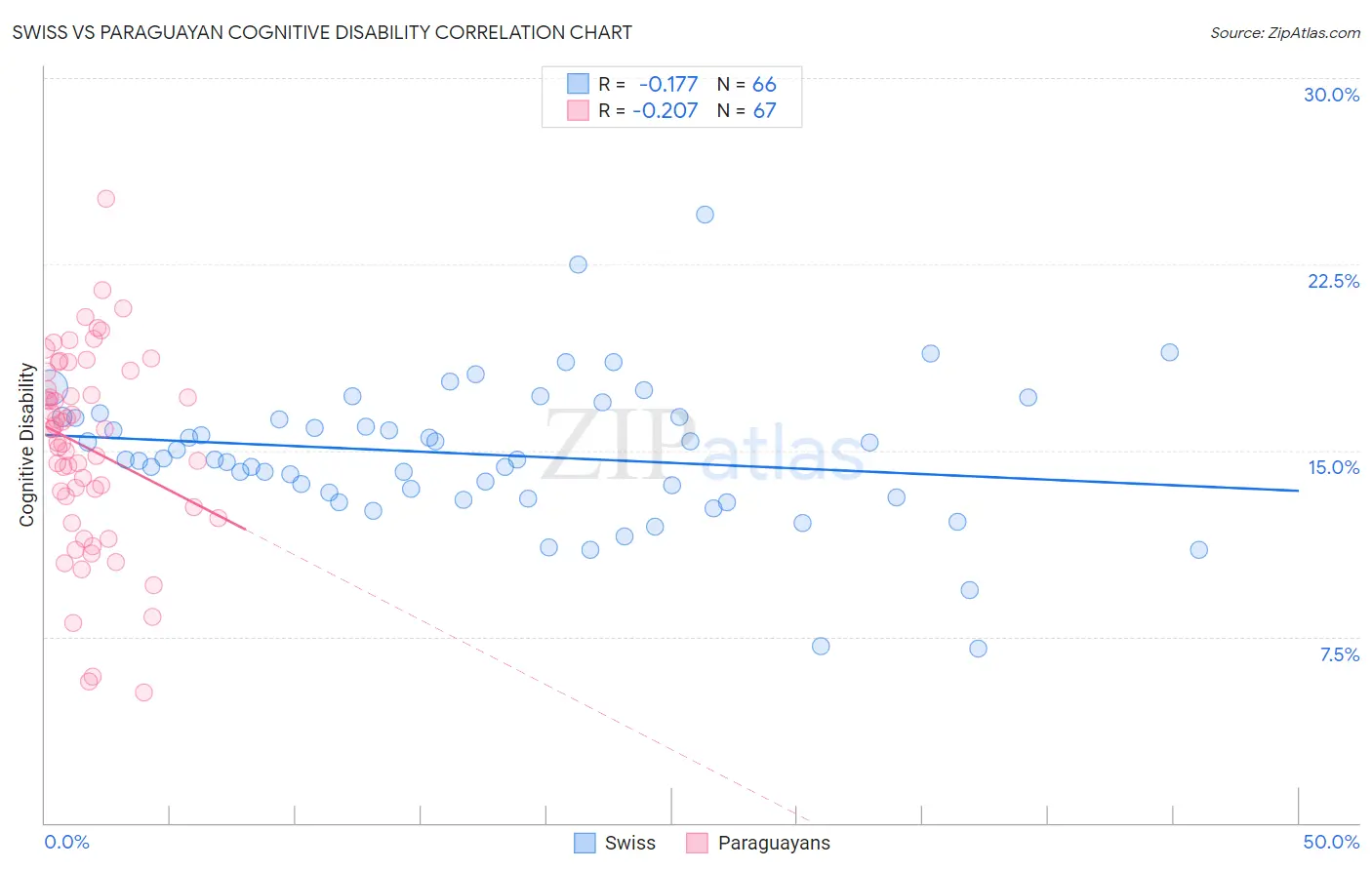 Swiss vs Paraguayan Cognitive Disability
