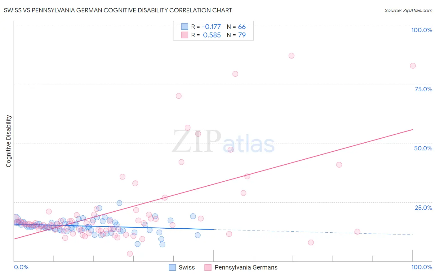 Swiss vs Pennsylvania German Cognitive Disability