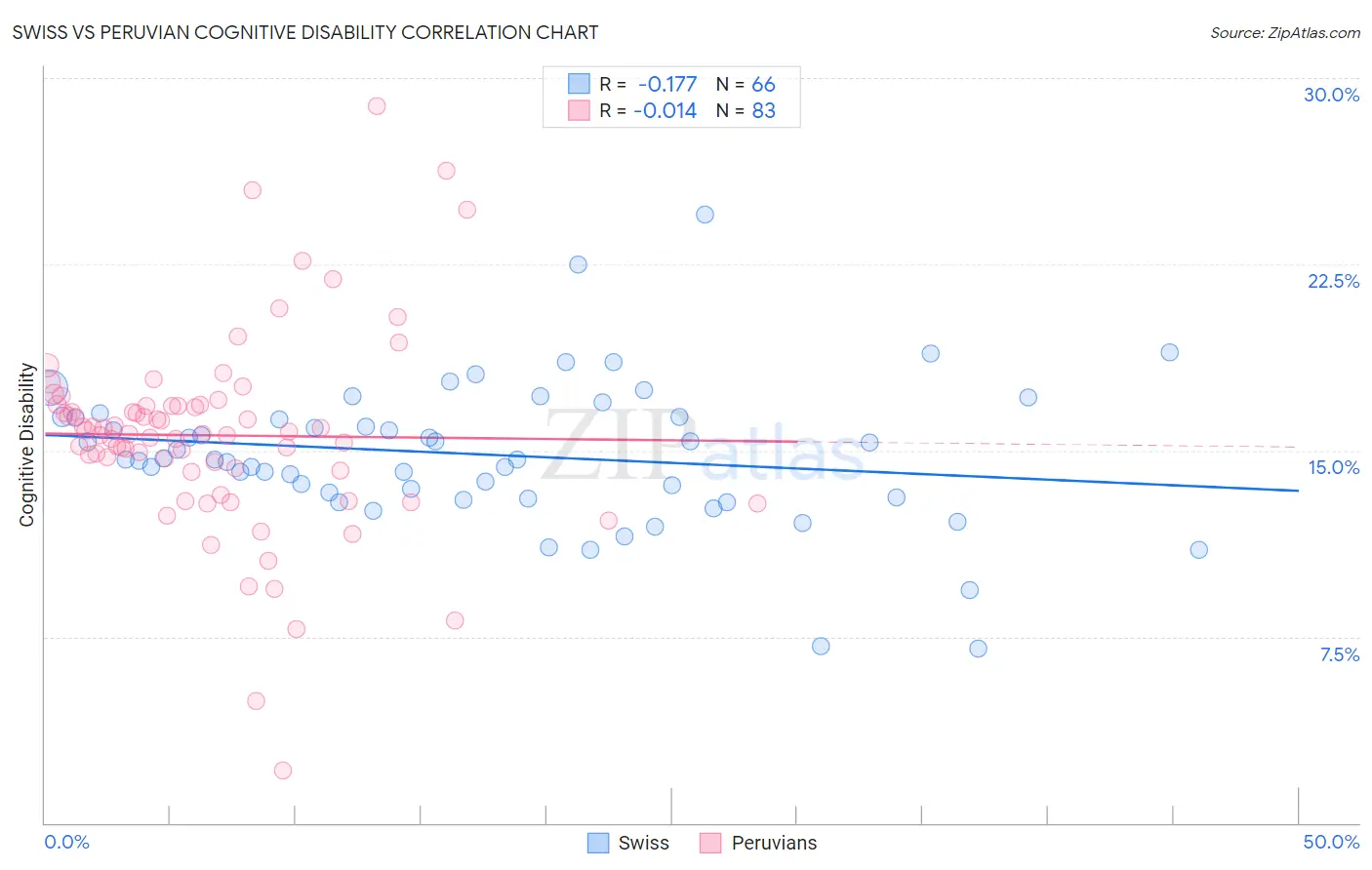 Swiss vs Peruvian Cognitive Disability
