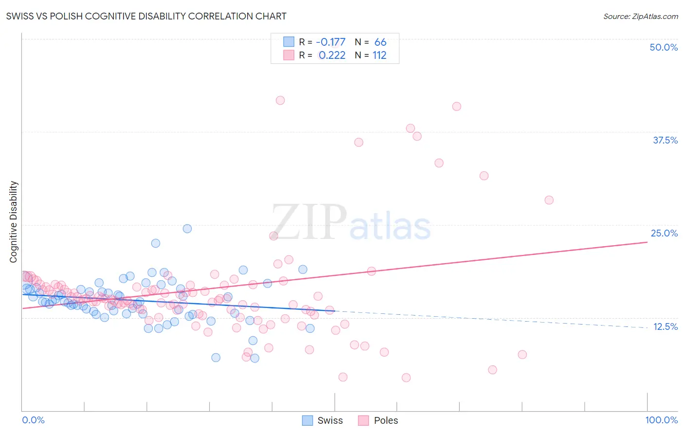 Swiss vs Polish Cognitive Disability