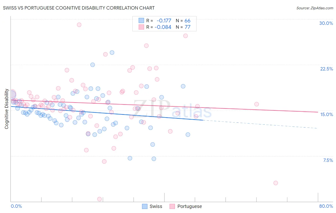 Swiss vs Portuguese Cognitive Disability