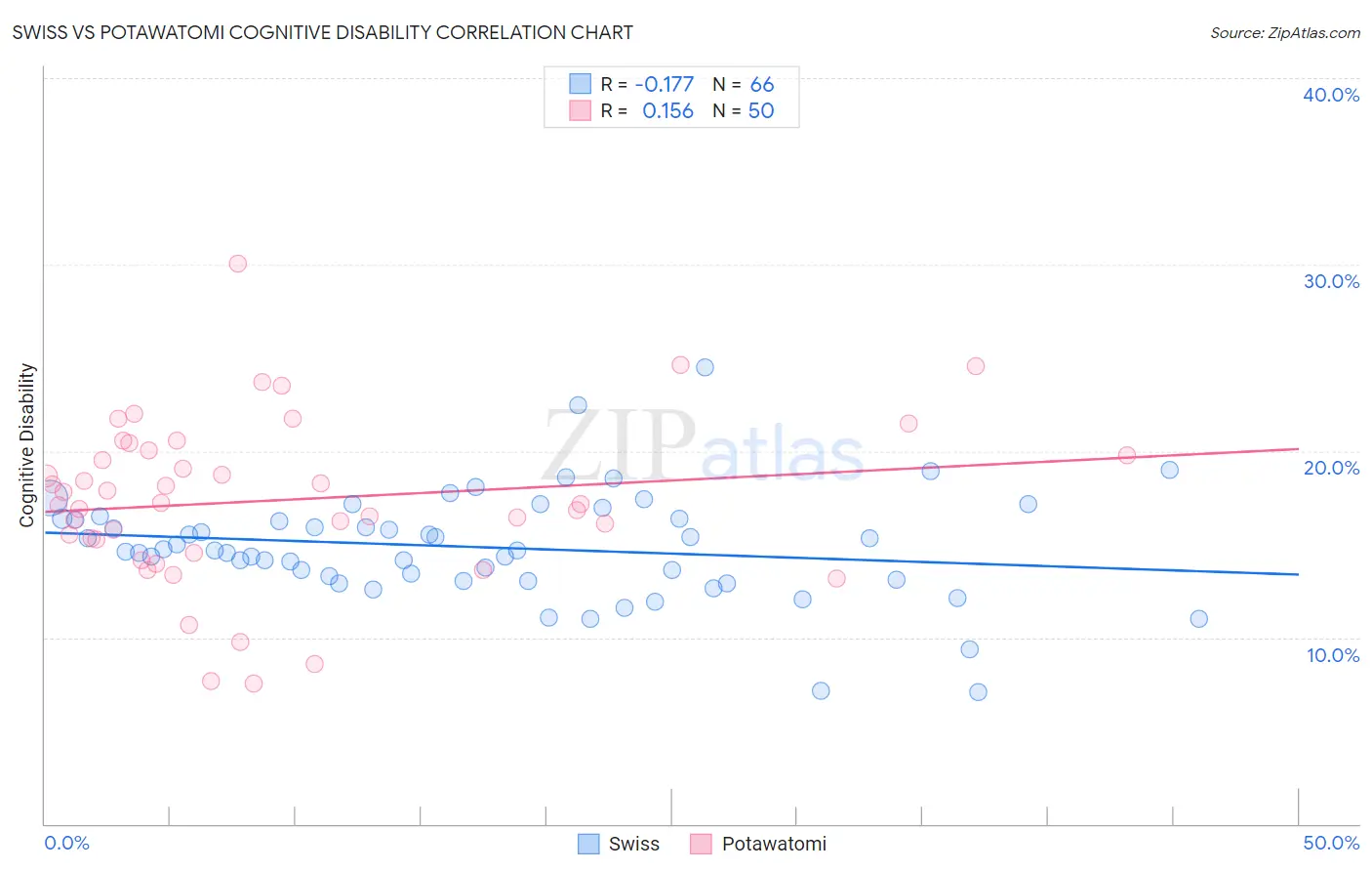 Swiss vs Potawatomi Cognitive Disability