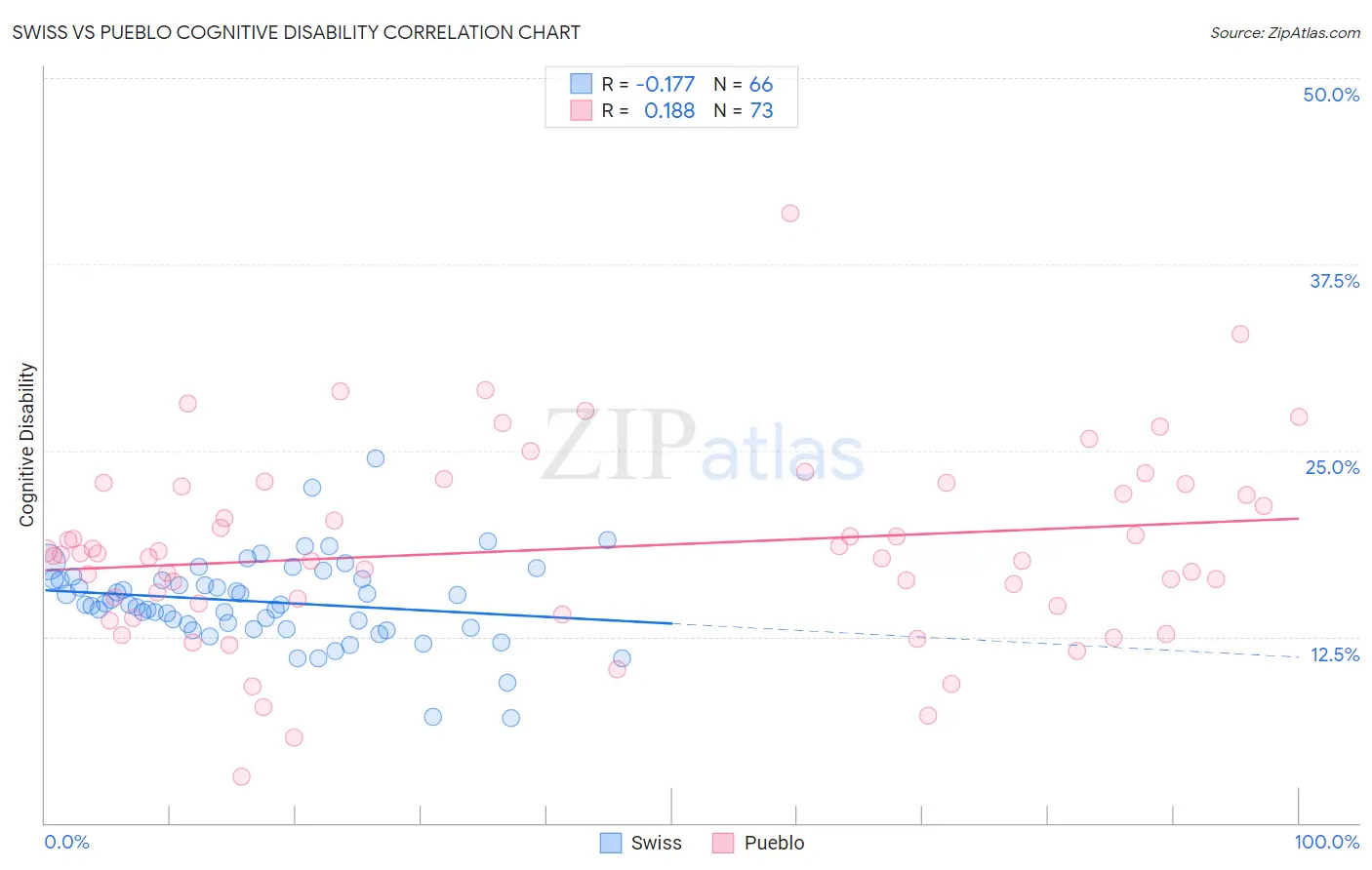 Swiss vs Pueblo Cognitive Disability