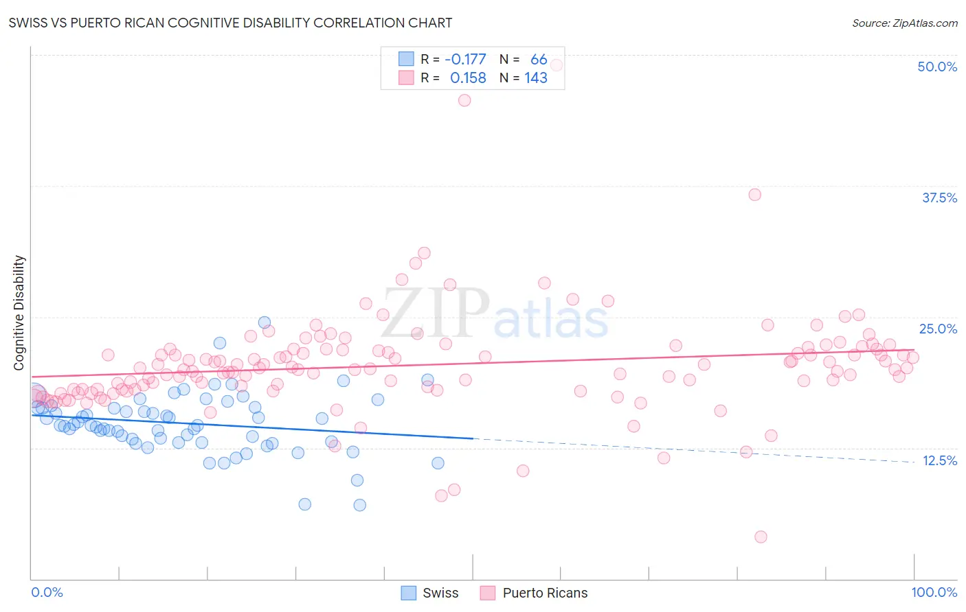 Swiss vs Puerto Rican Cognitive Disability