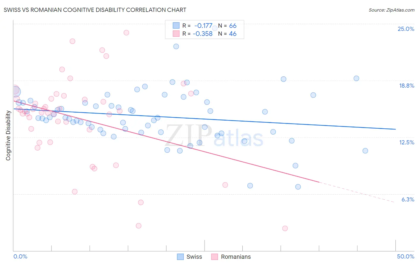 Swiss vs Romanian Cognitive Disability