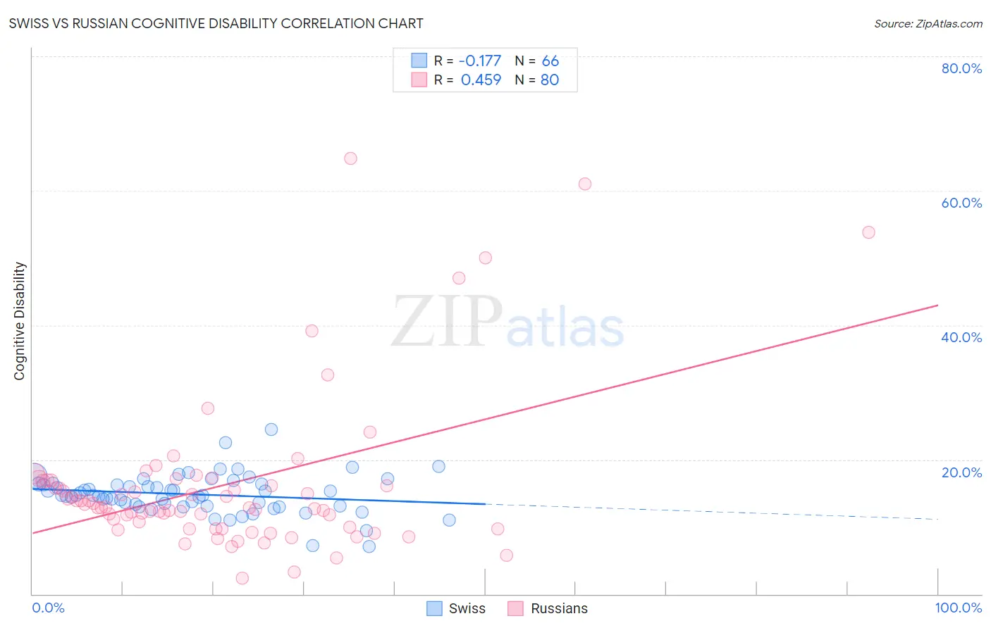 Swiss vs Russian Cognitive Disability