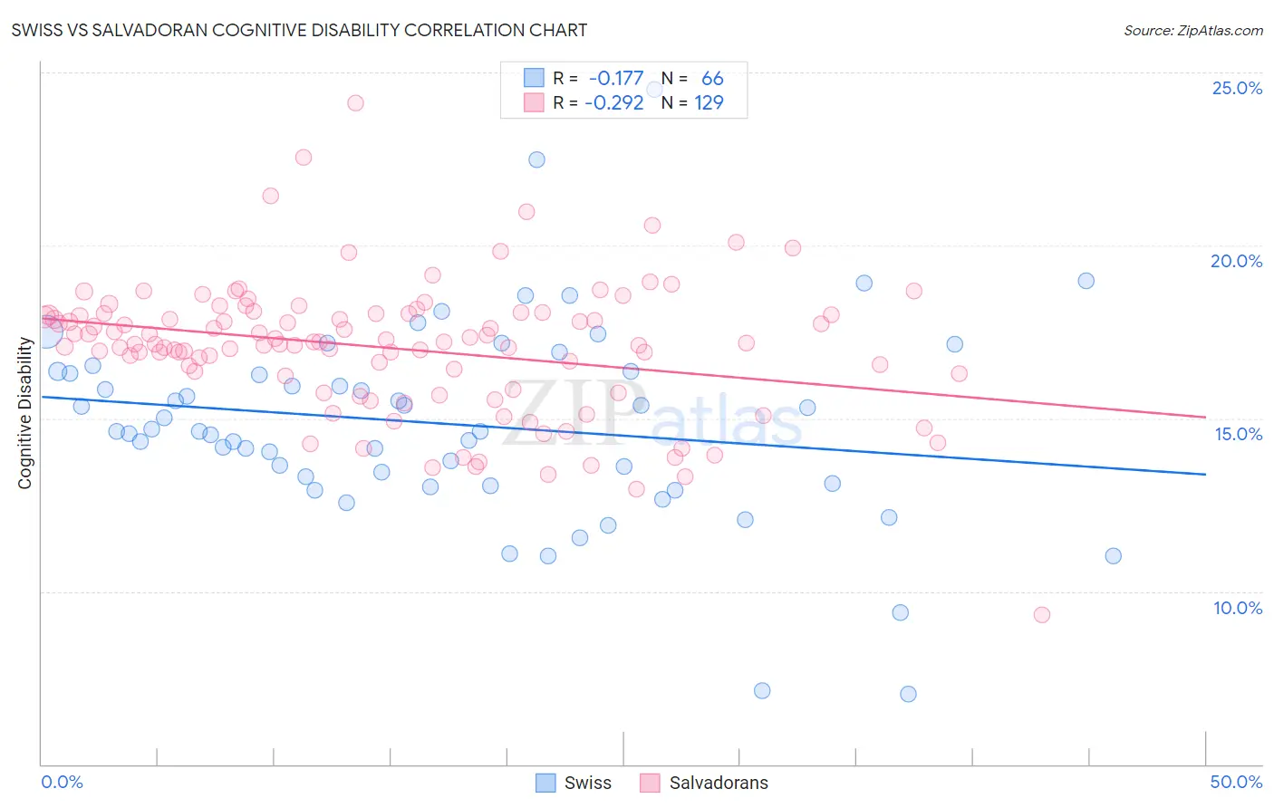 Swiss vs Salvadoran Cognitive Disability