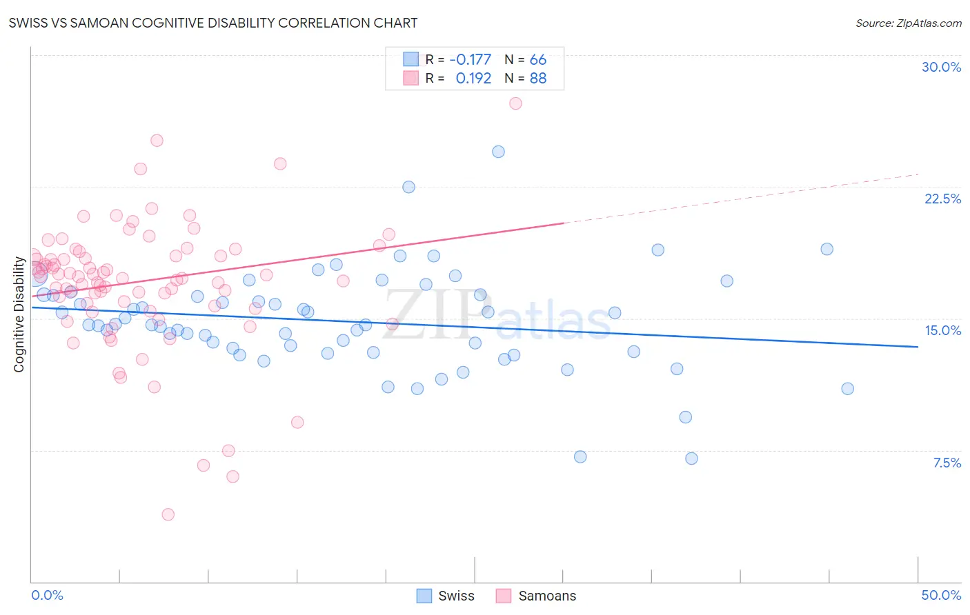Swiss vs Samoan Cognitive Disability