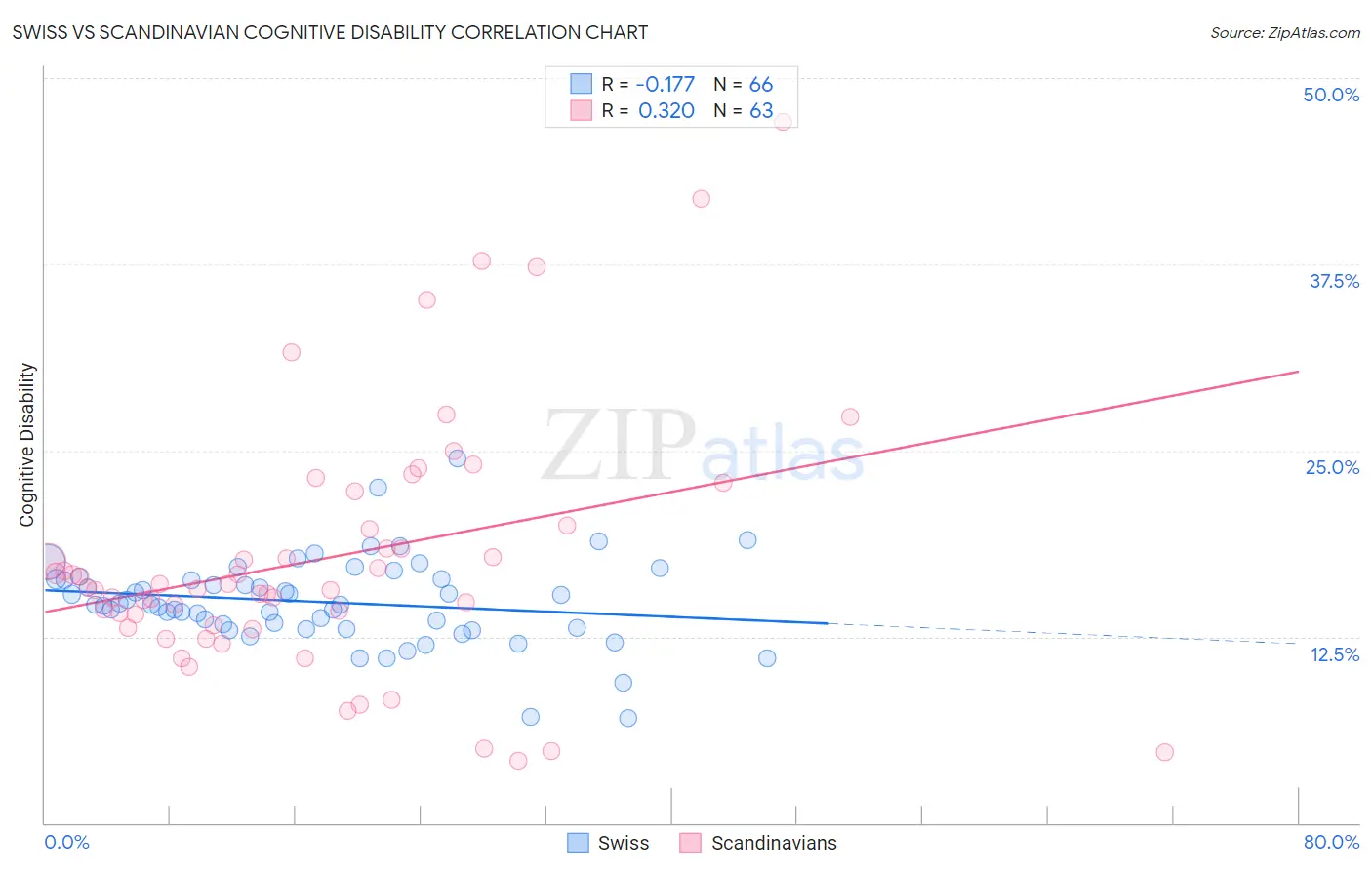Swiss vs Scandinavian Cognitive Disability