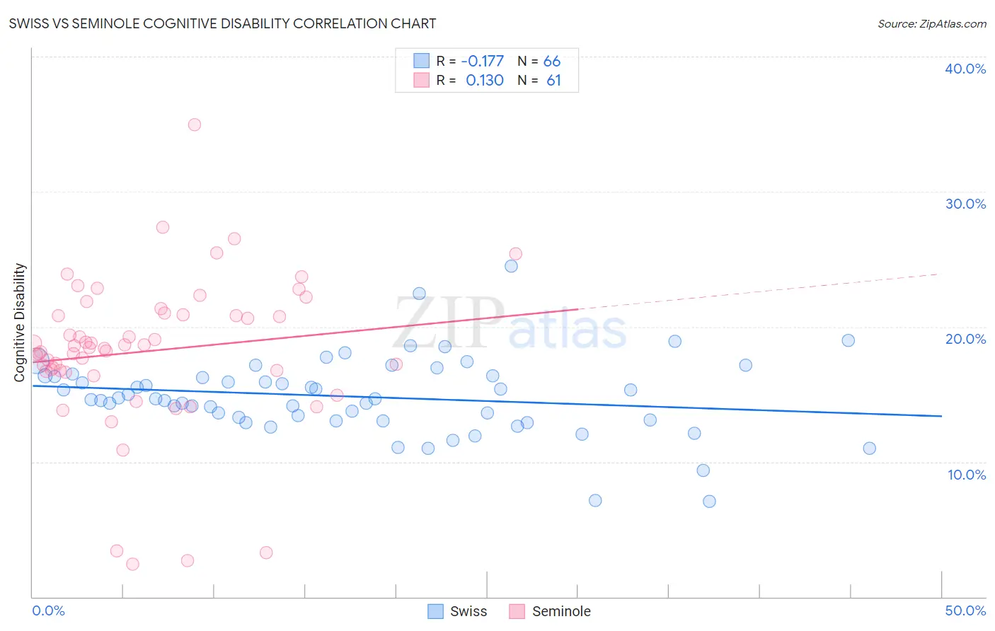 Swiss vs Seminole Cognitive Disability