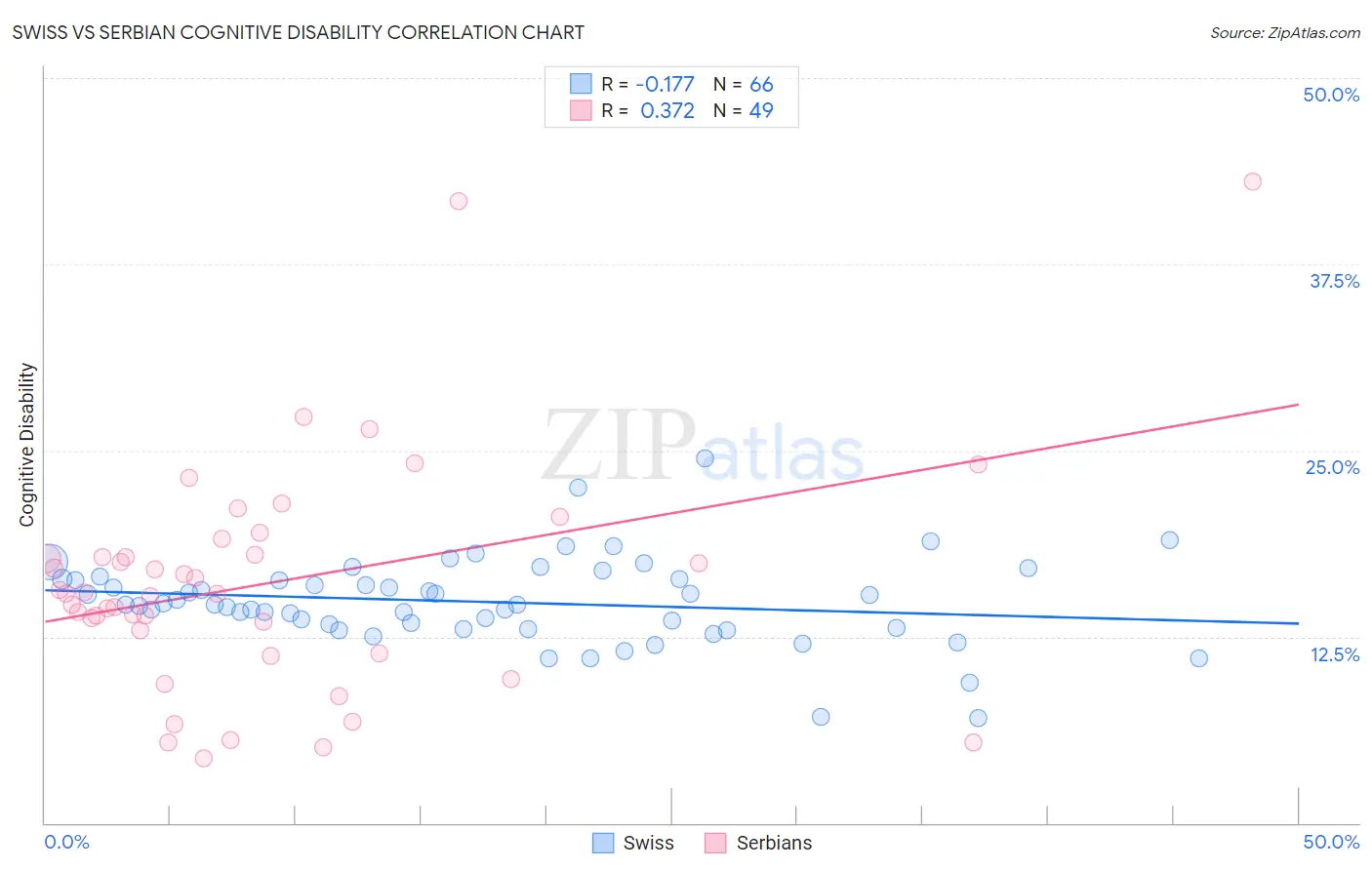 Swiss vs Serbian Cognitive Disability