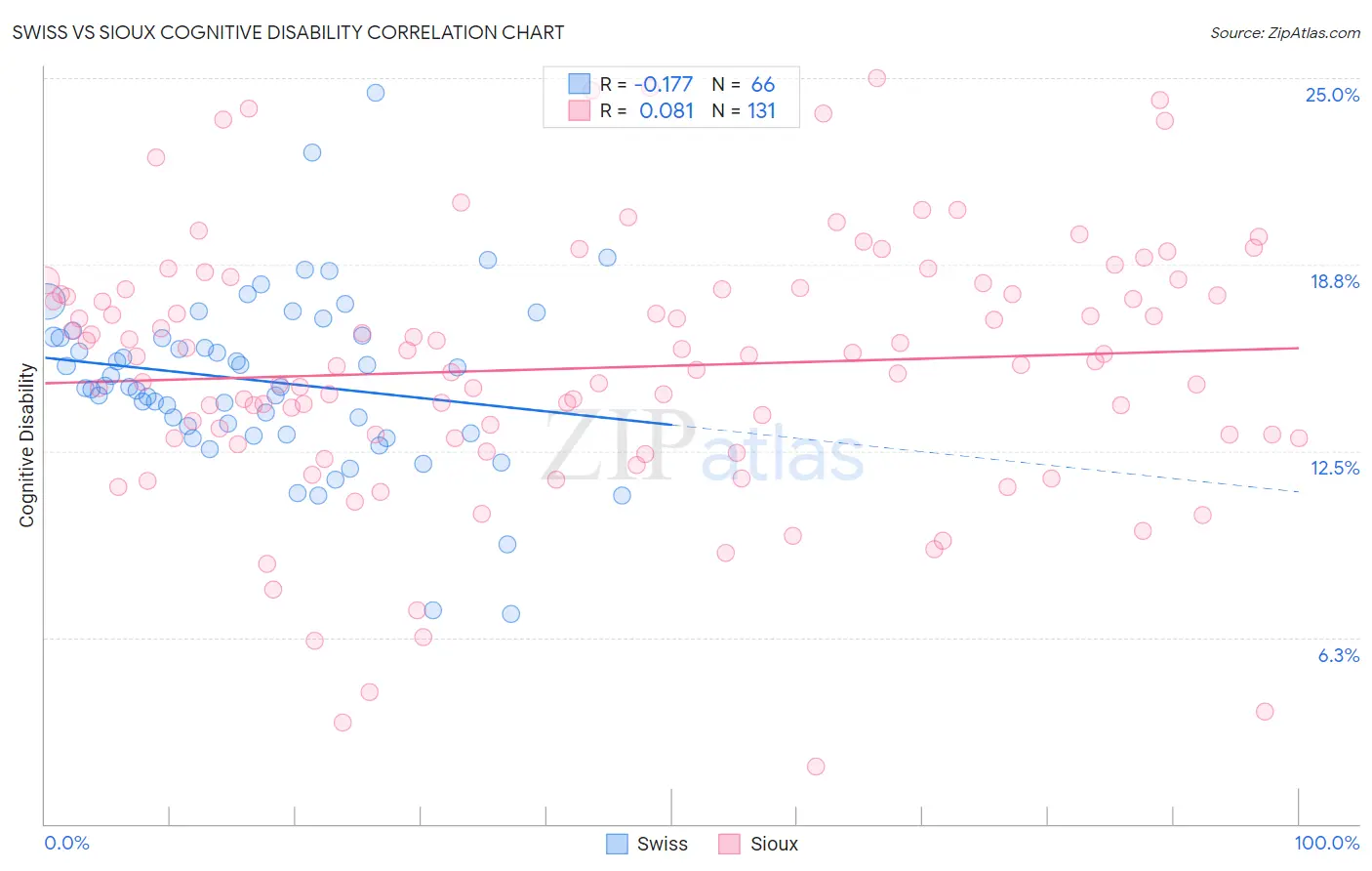 Swiss vs Sioux Cognitive Disability