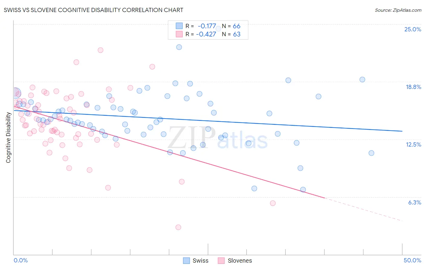 Swiss vs Slovene Cognitive Disability