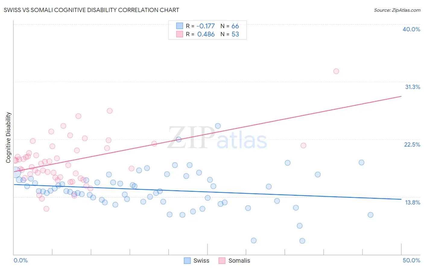 Swiss vs Somali Cognitive Disability