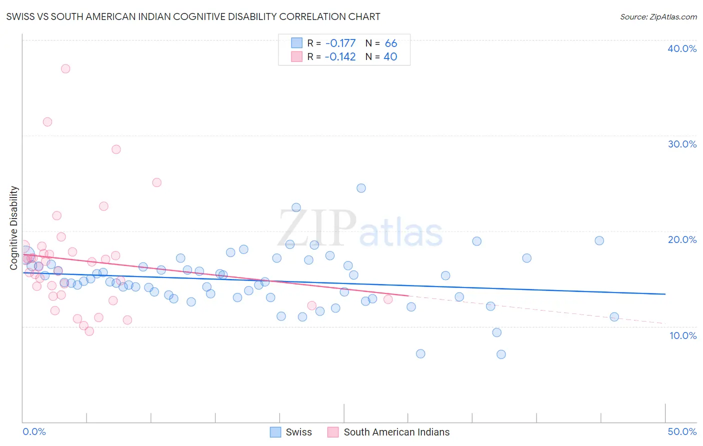 Swiss vs South American Indian Cognitive Disability