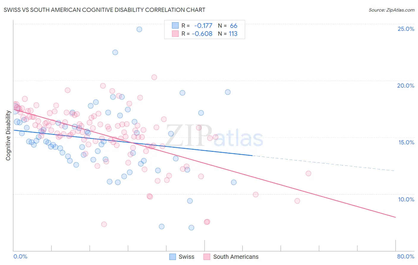 Swiss vs South American Cognitive Disability