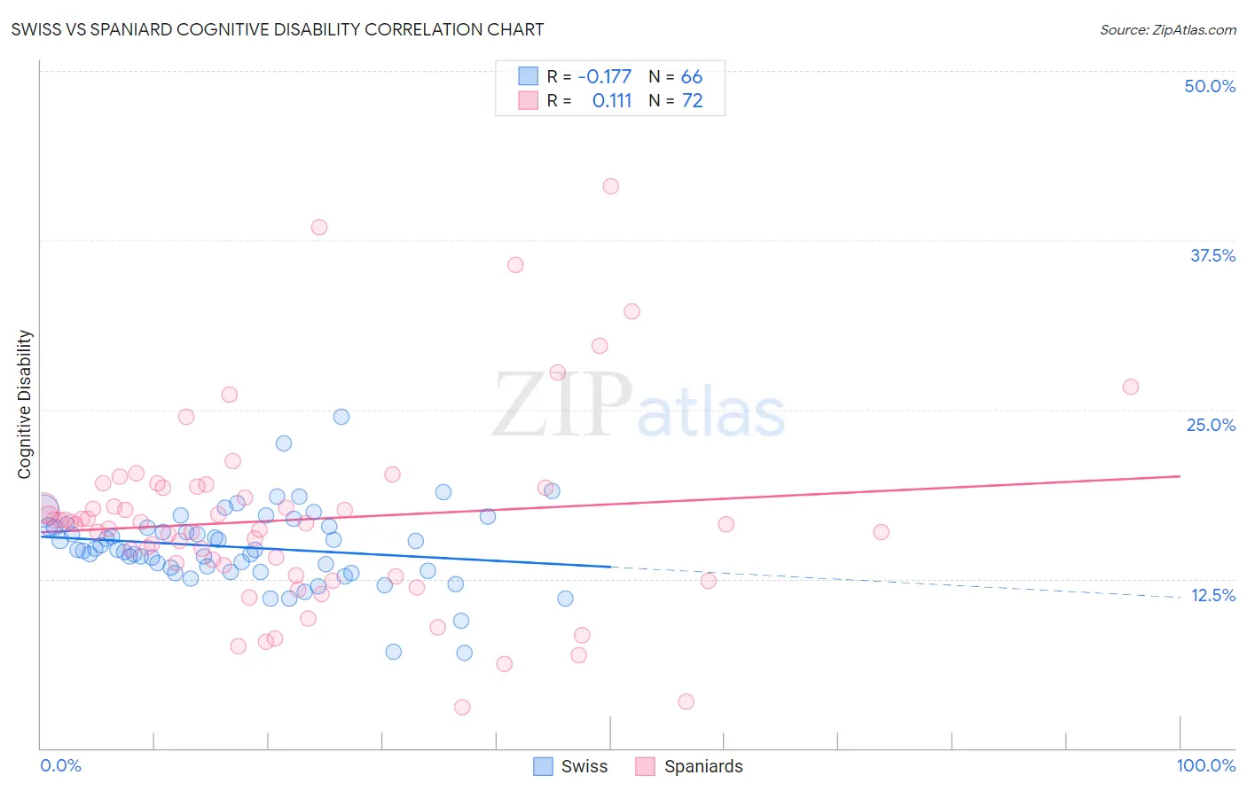 Swiss vs Spaniard Cognitive Disability