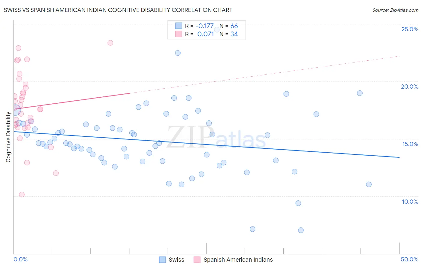 Swiss vs Spanish American Indian Cognitive Disability