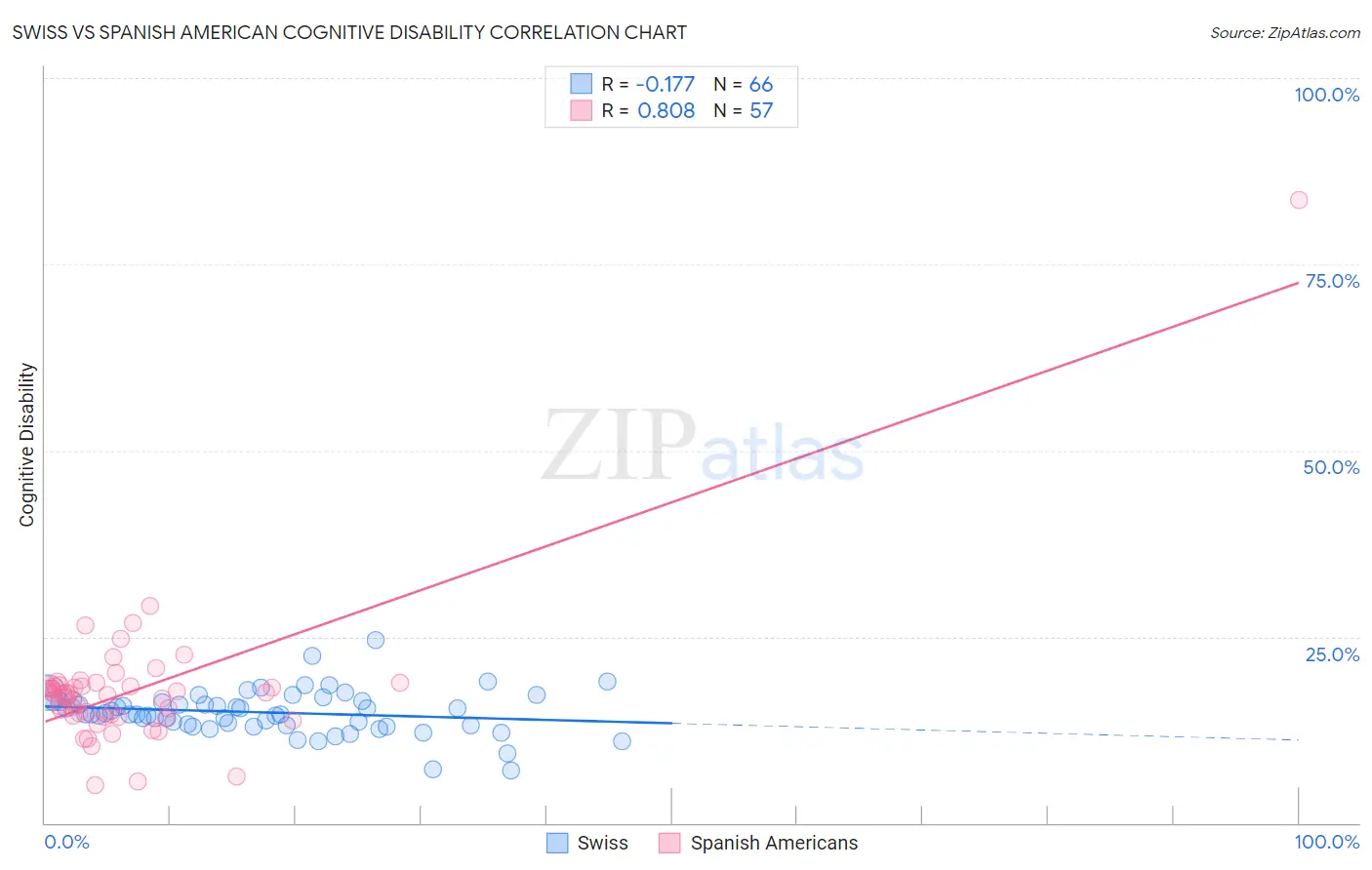 Swiss vs Spanish American Cognitive Disability