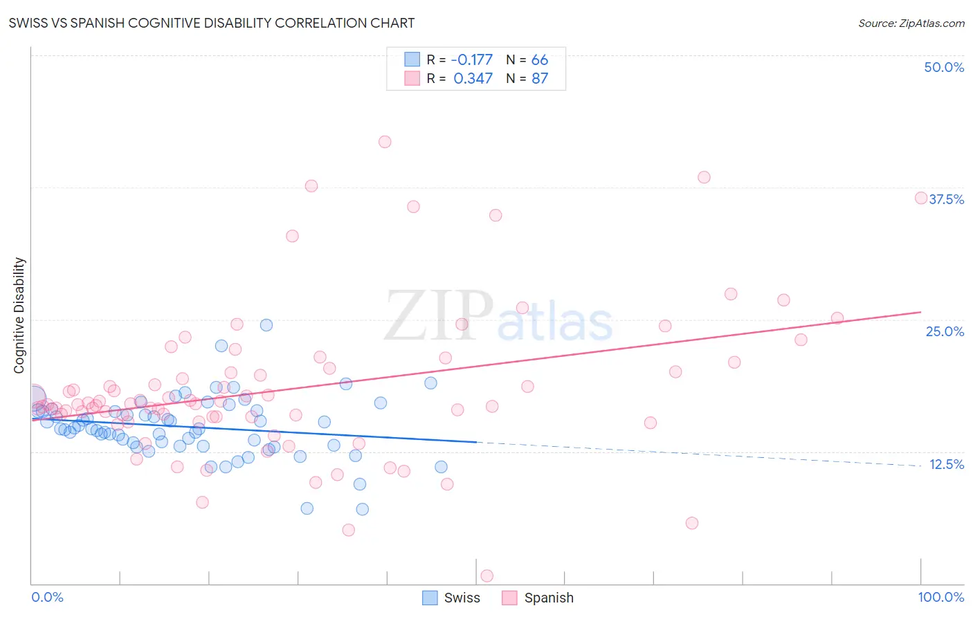Swiss vs Spanish Cognitive Disability