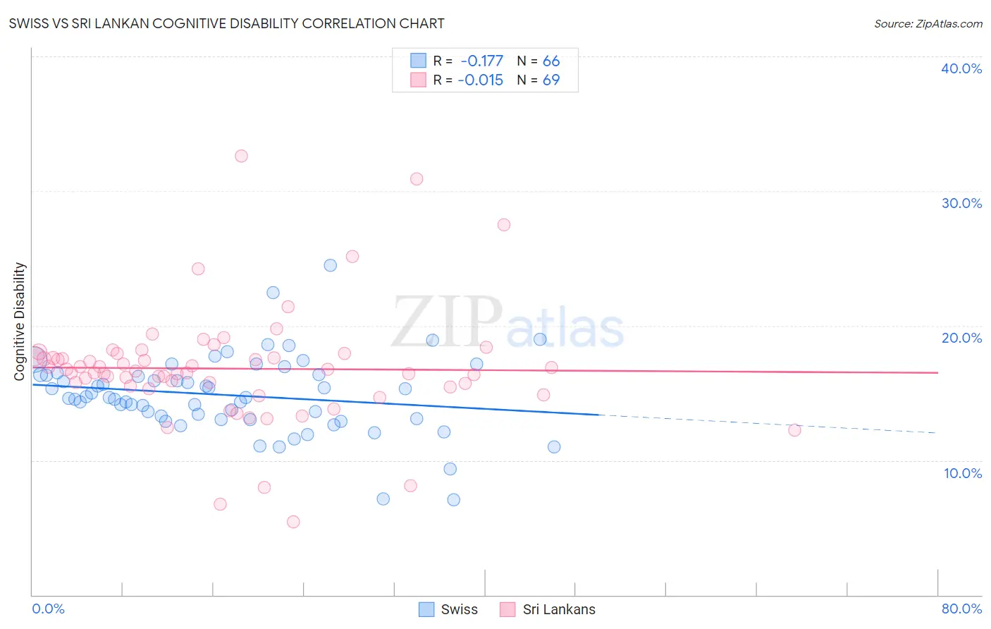 Swiss vs Sri Lankan Cognitive Disability