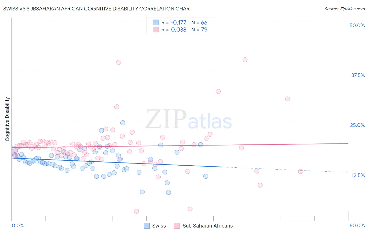 Swiss vs Subsaharan African Cognitive Disability