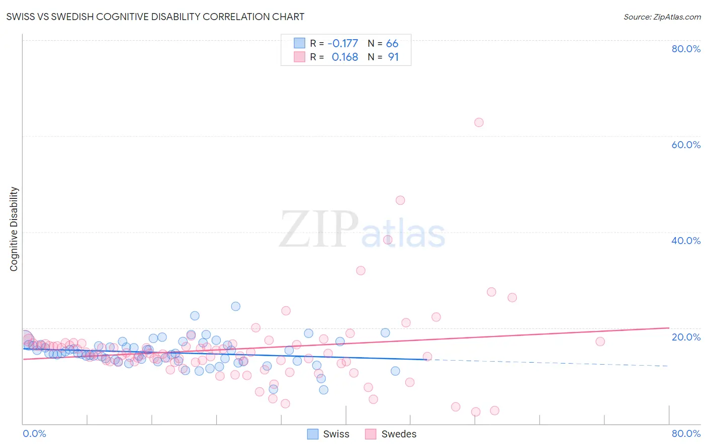 Swiss vs Swedish Cognitive Disability