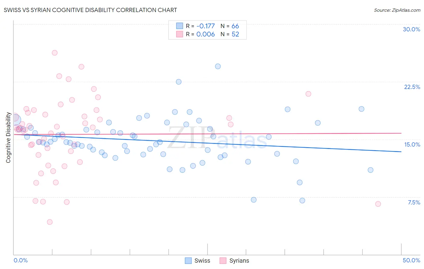 Swiss vs Syrian Cognitive Disability