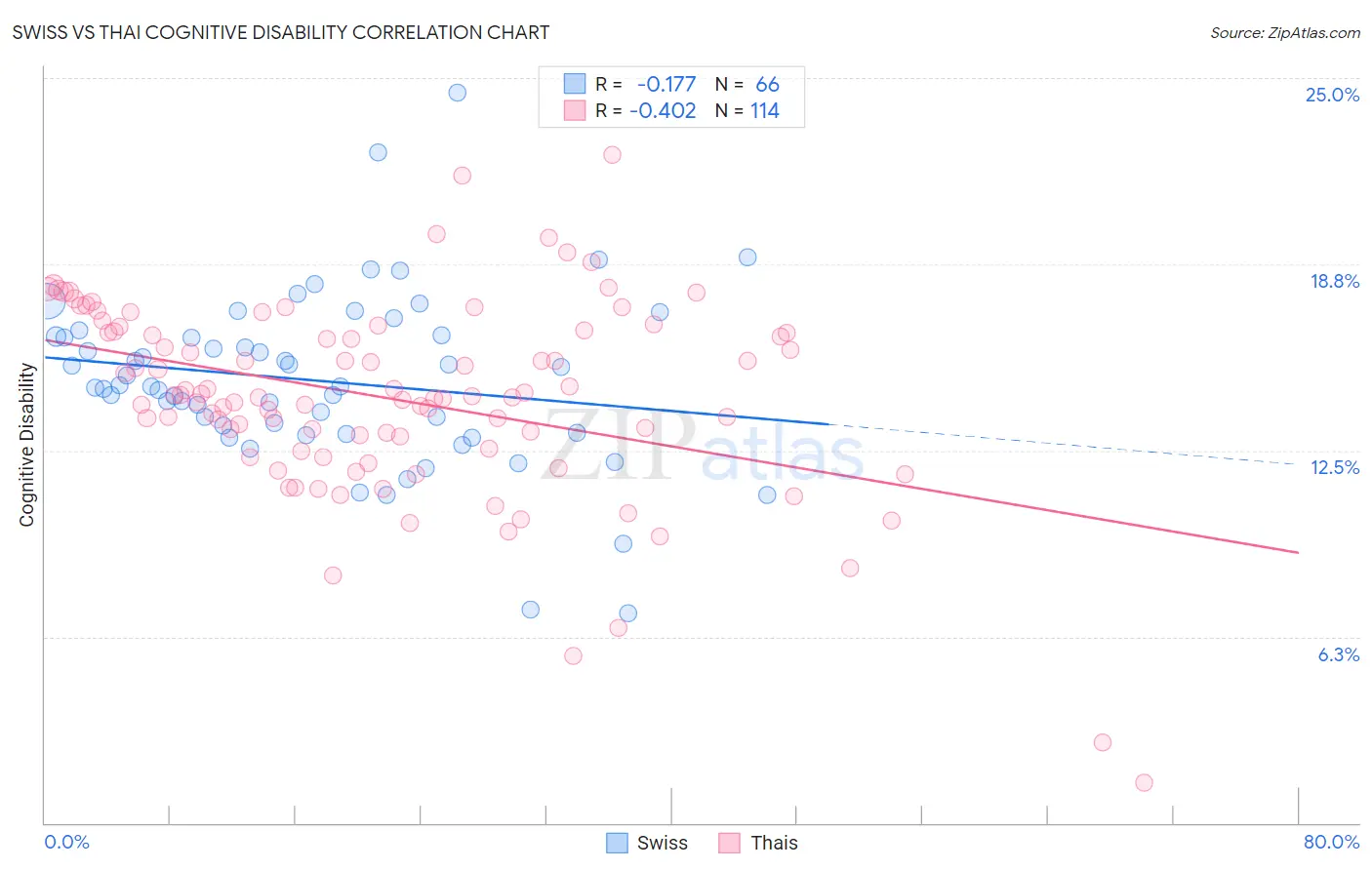Swiss vs Thai Cognitive Disability