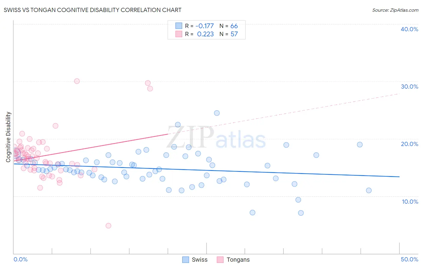 Swiss vs Tongan Cognitive Disability