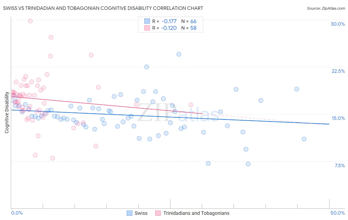 Swiss vs Trinidadian and Tobagonian Cognitive Disability