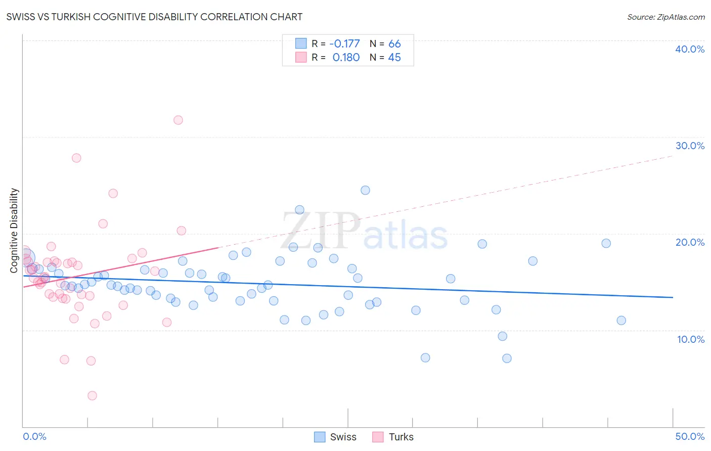 Swiss vs Turkish Cognitive Disability