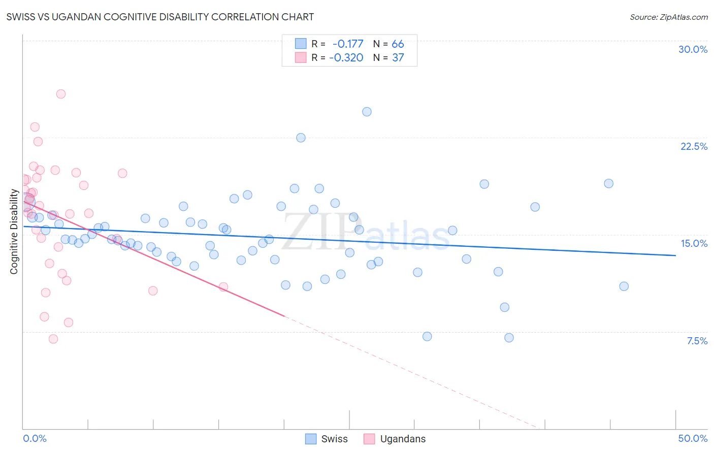 Swiss vs Ugandan Cognitive Disability