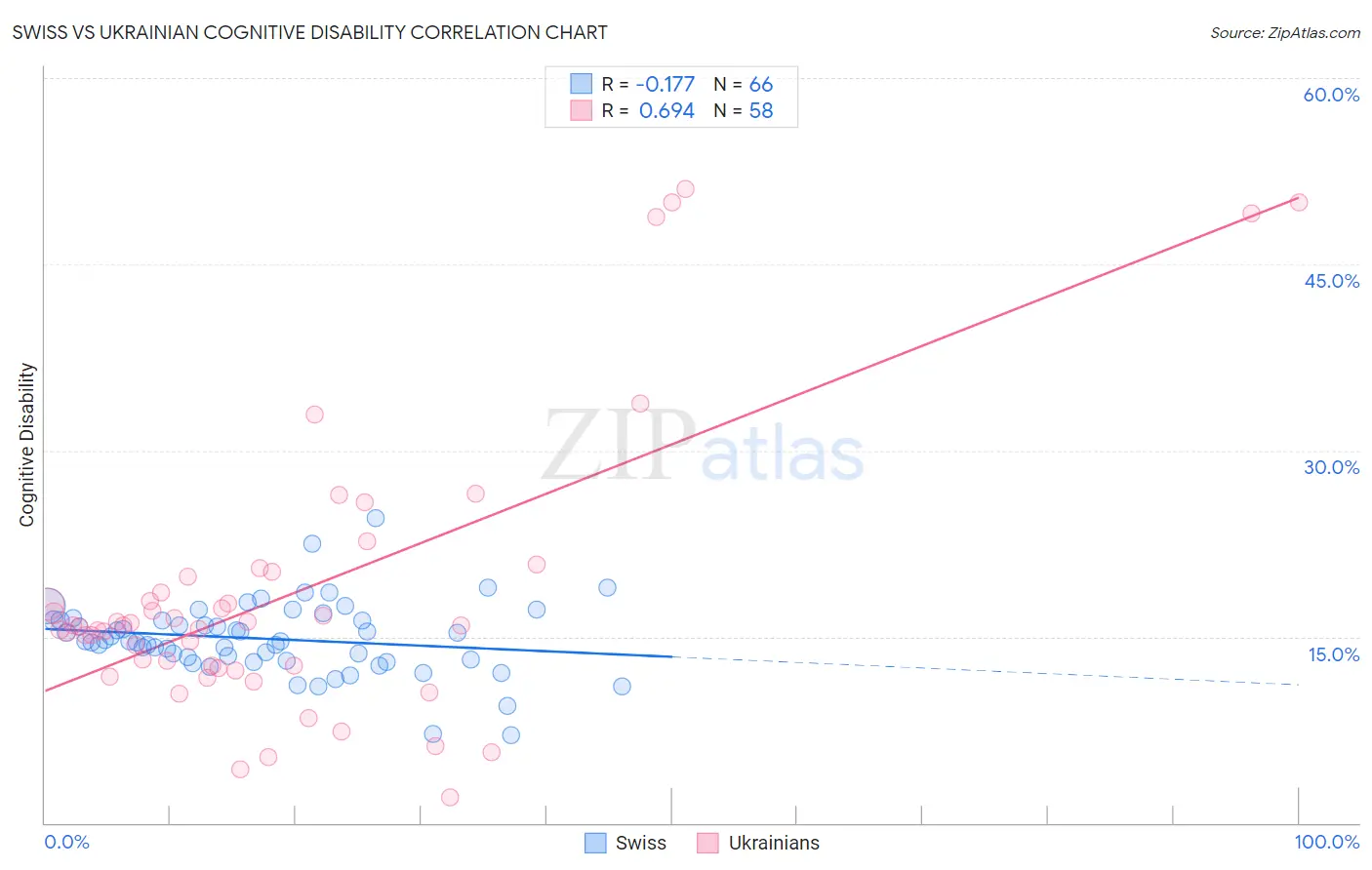 Swiss vs Ukrainian Cognitive Disability